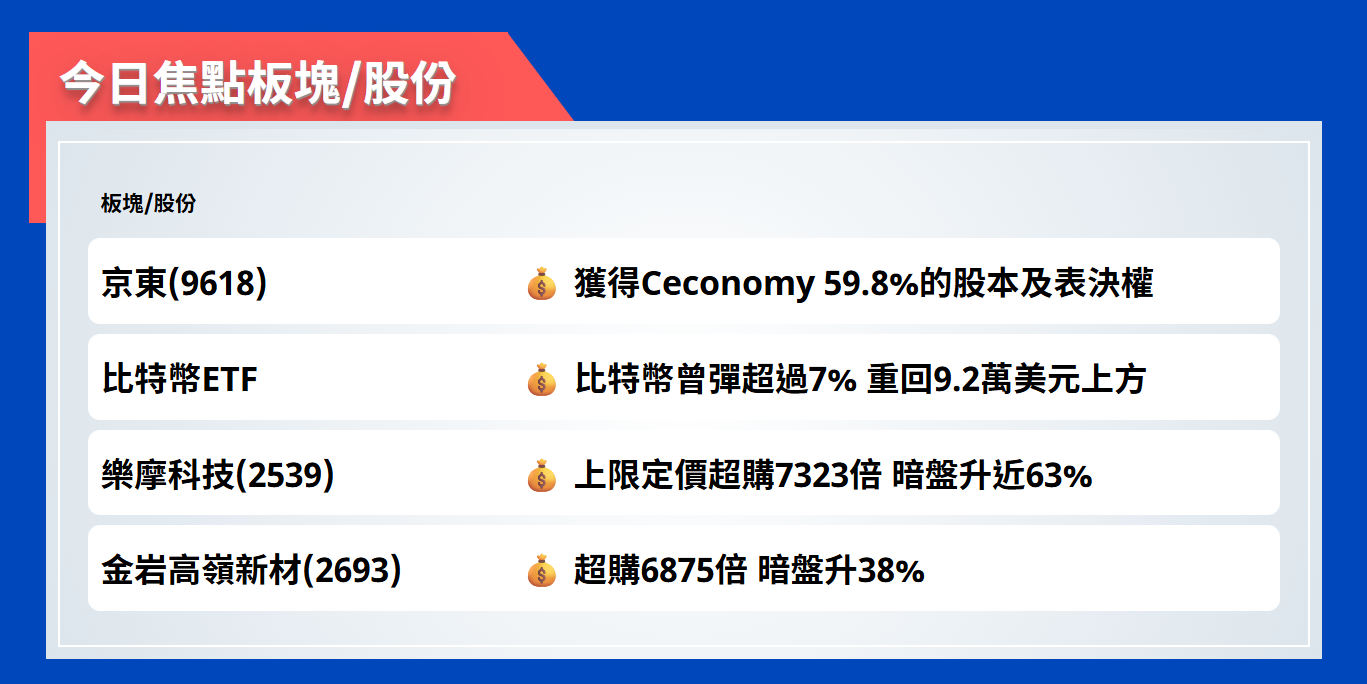 今日焦點股 | 京東獲得Ceconomy 59.8%的股本及表決權