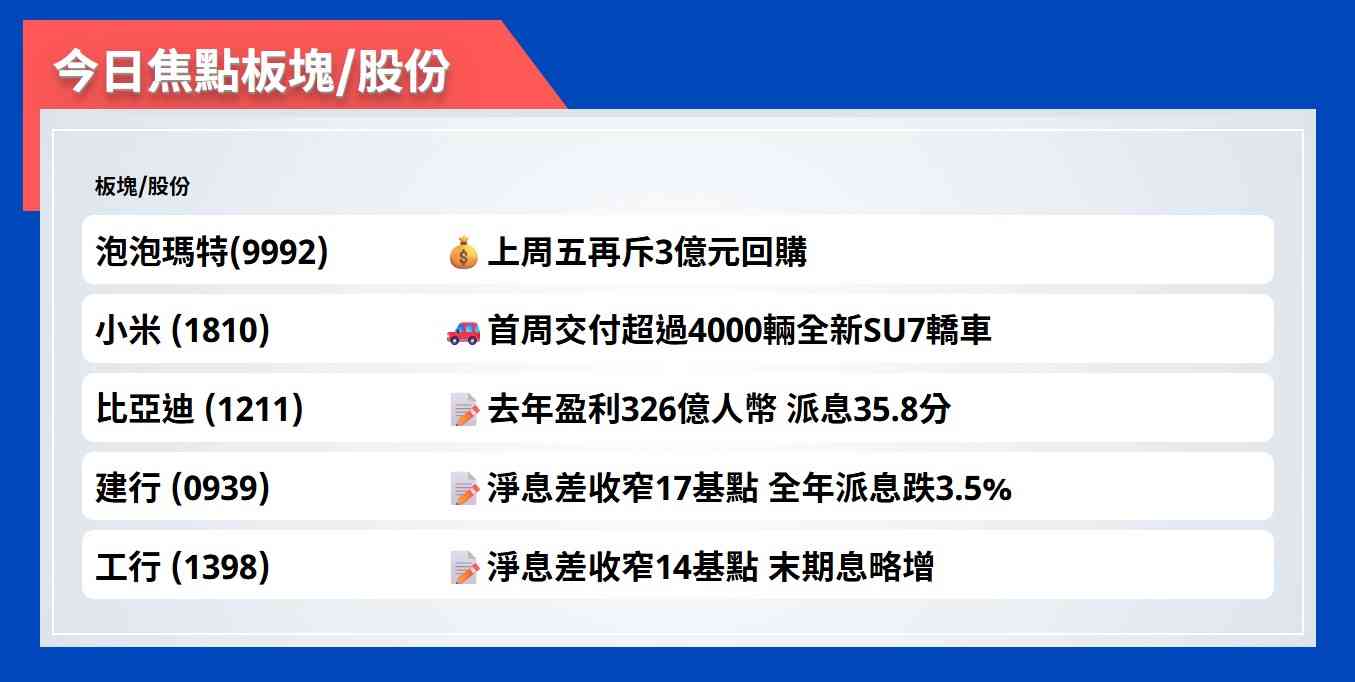 今日焦點股 | 泡泡瑪特上周五再斥3億元回購 今日焦點股 | 泡泡瑪特上周五再斥3億元回購