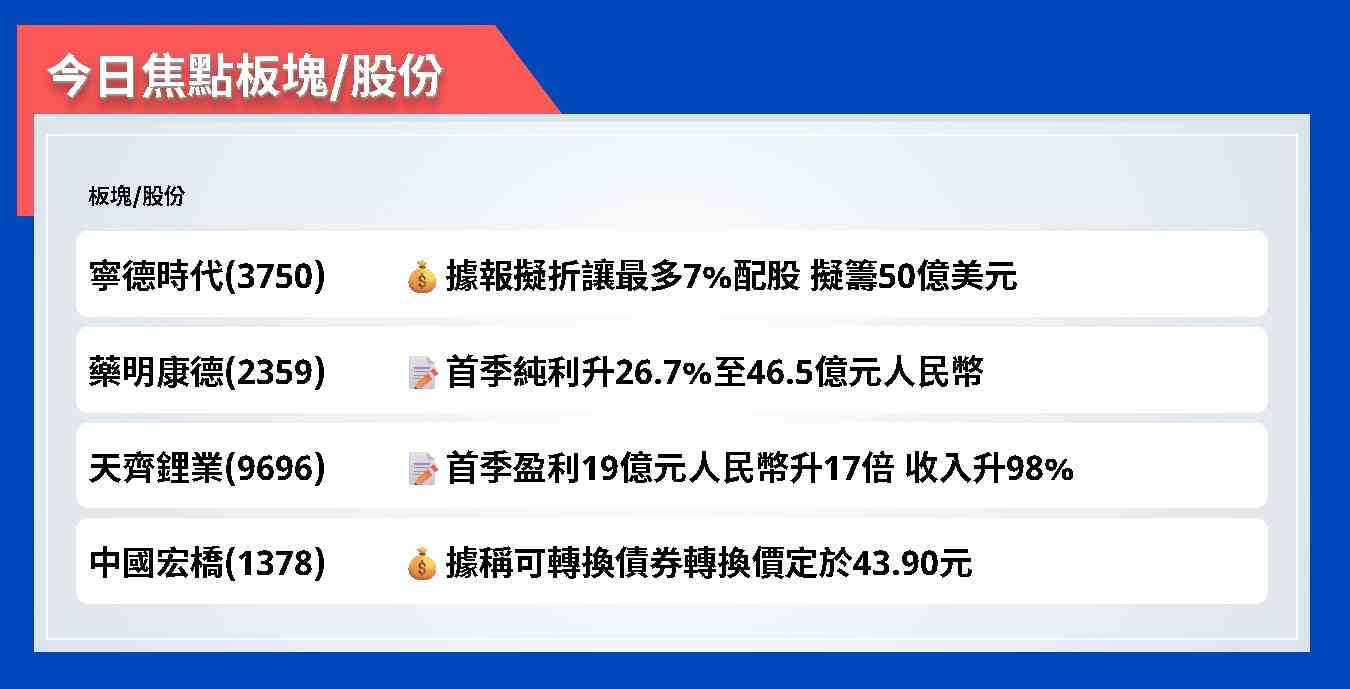 今日焦點股 | 寧德時代據報擬折讓最多7%配股，擬籌50億美元