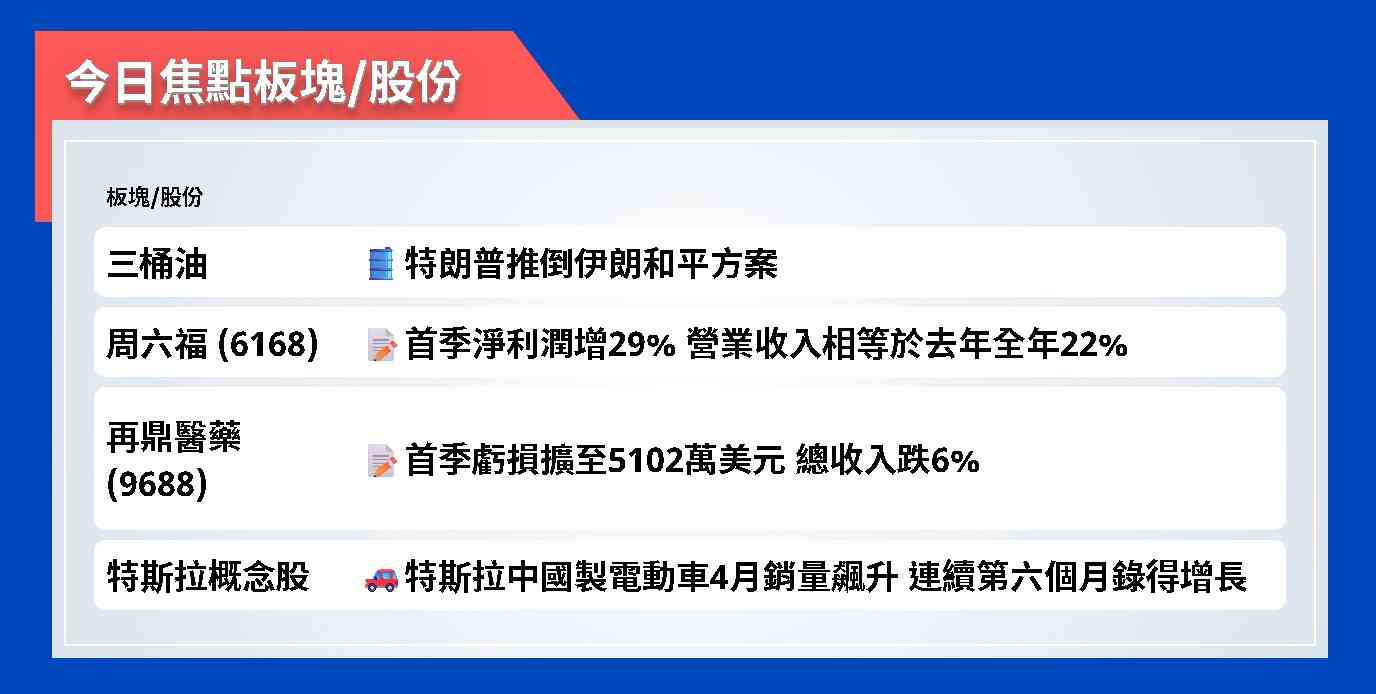 今日焦點股 | 三桶油：特朗普推倒伊朗和平方案
