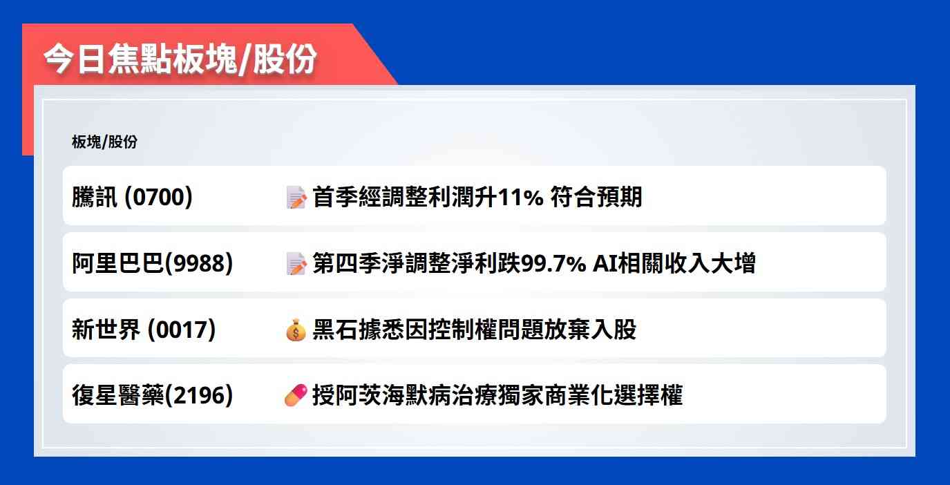 今日焦點股 | 騰訊首季經調整利潤升11%，符合預期
