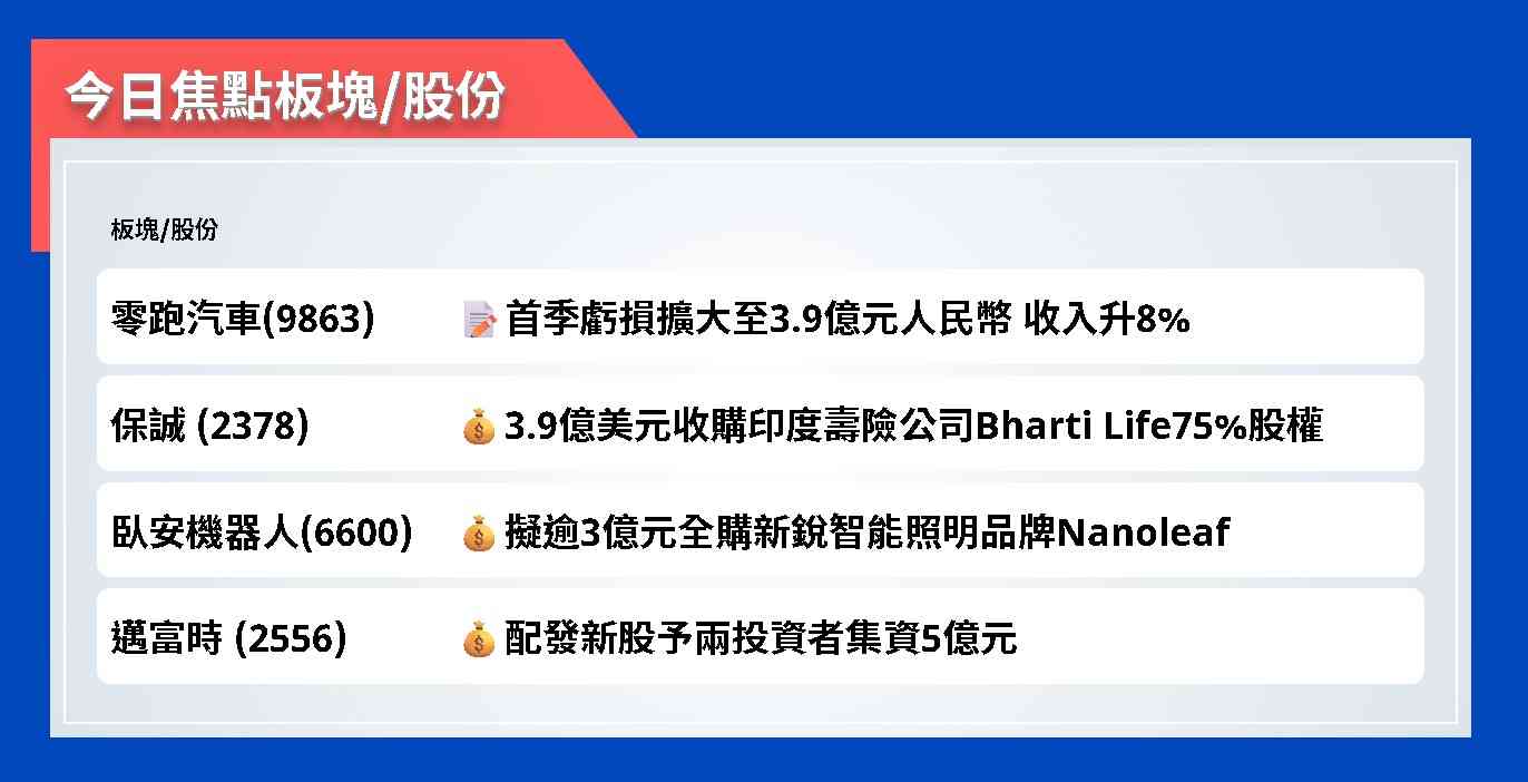 今日焦點股 | 零跑汽車首季虧損擴大至3.9億元人民幣，收入升8%