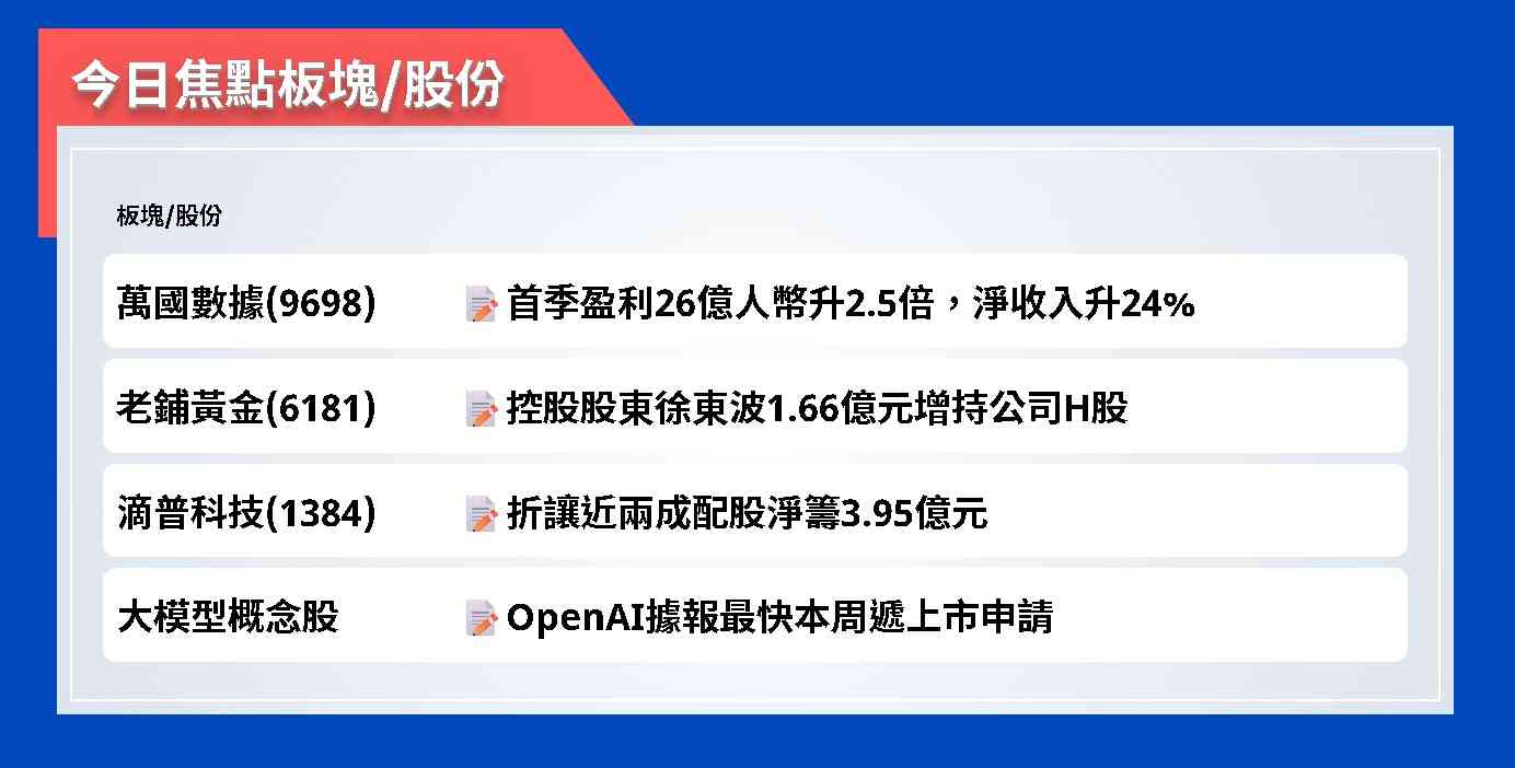 今日焦點股 | 萬國數據首季盈利26億人幣升2.5倍，淨收入升24%