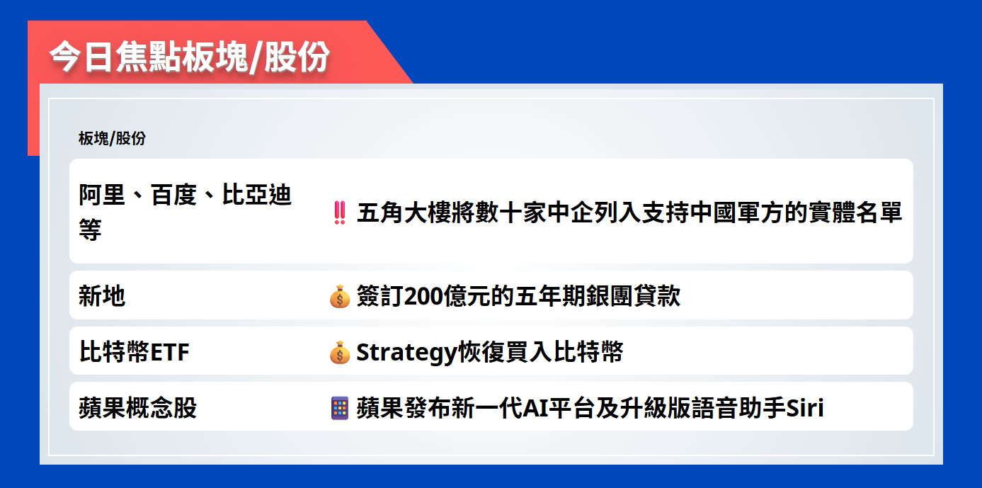 今日焦點股 | 五角大樓將阿里、百度、比亞迪等數十家中企列入支持中國軍方的實體名單