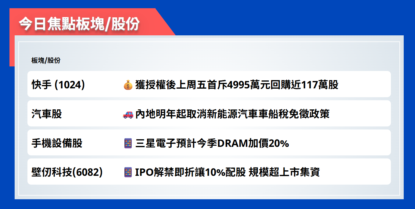 今日焦點股 | 快手獲授權後上周五首斥4995萬元回購近117萬股