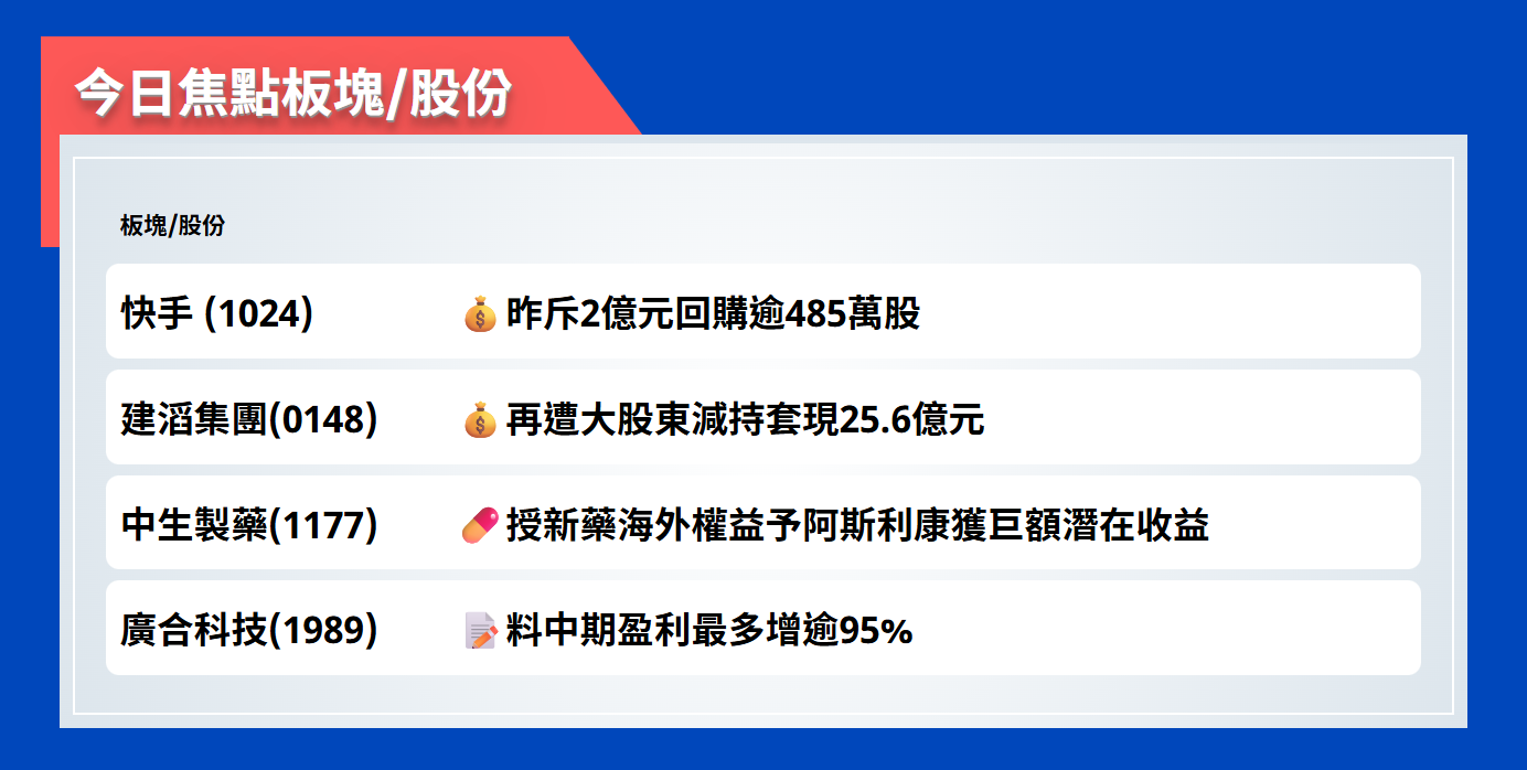 今日焦點股 | 快手昨斥2億元回購逾485萬股
