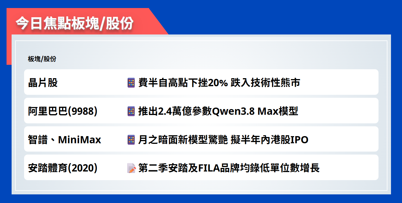 今日焦點股 | 費半自高點下挫20%，跌入技術性熊市