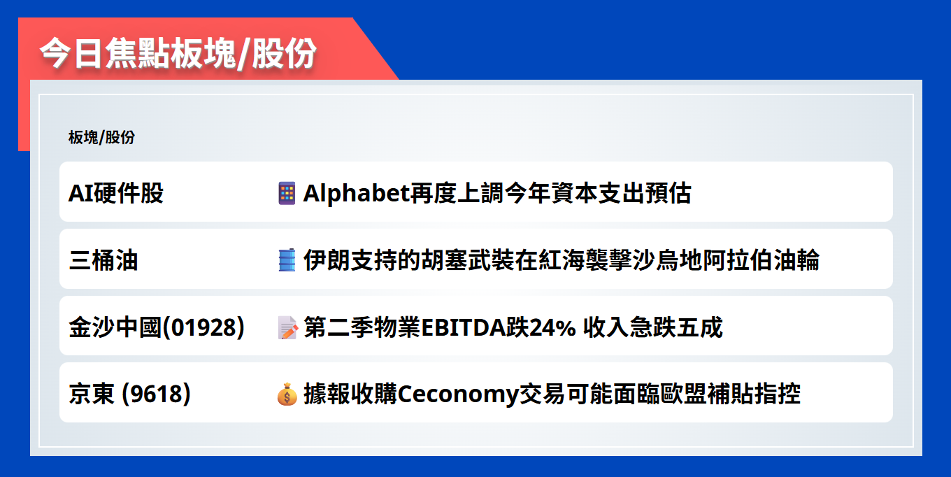 今日焦點股 | Alphabet再度上調今年資本支出預估