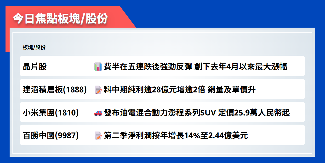 今日焦點股 | 費半在五連跌後強勁反彈，創下去年4月以來最大漲幅