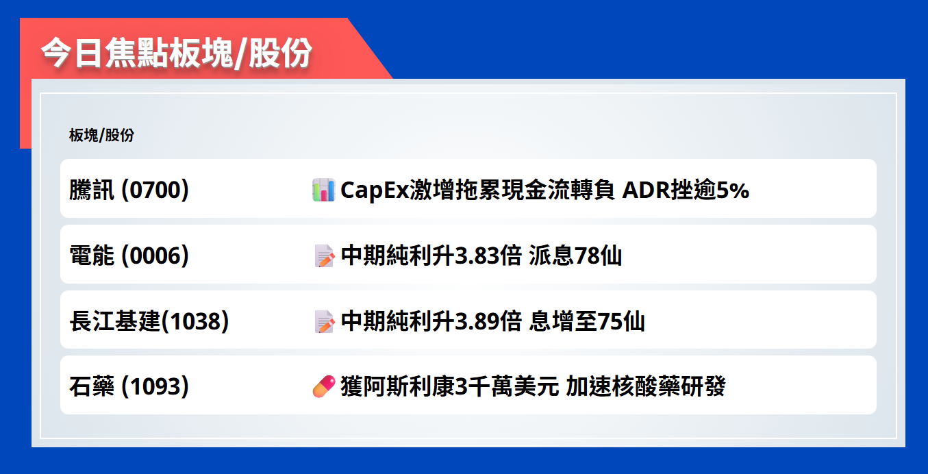 今日焦點股 | 騰訊CapEx激增拖累現金流，ADR挫逾5%