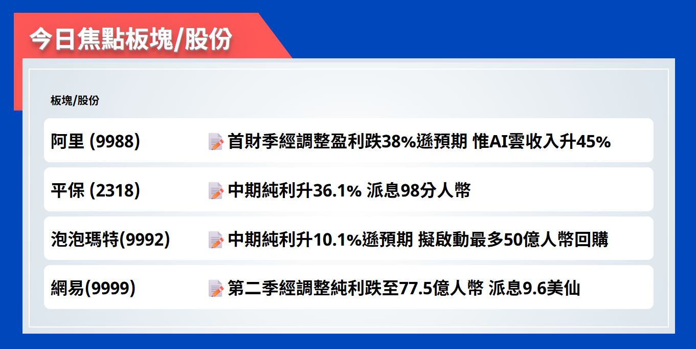 今日焦點股 | 阿里首財季經調整盈利跌38%遜預期，惟AI雲收入升45%