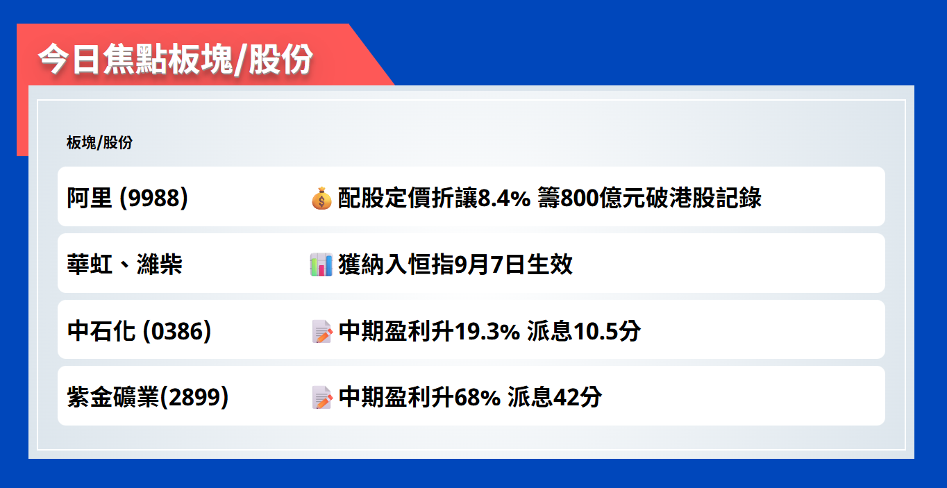 今日焦點股 | 阿里配股定價折讓8.4%，籌800億元破港股記錄