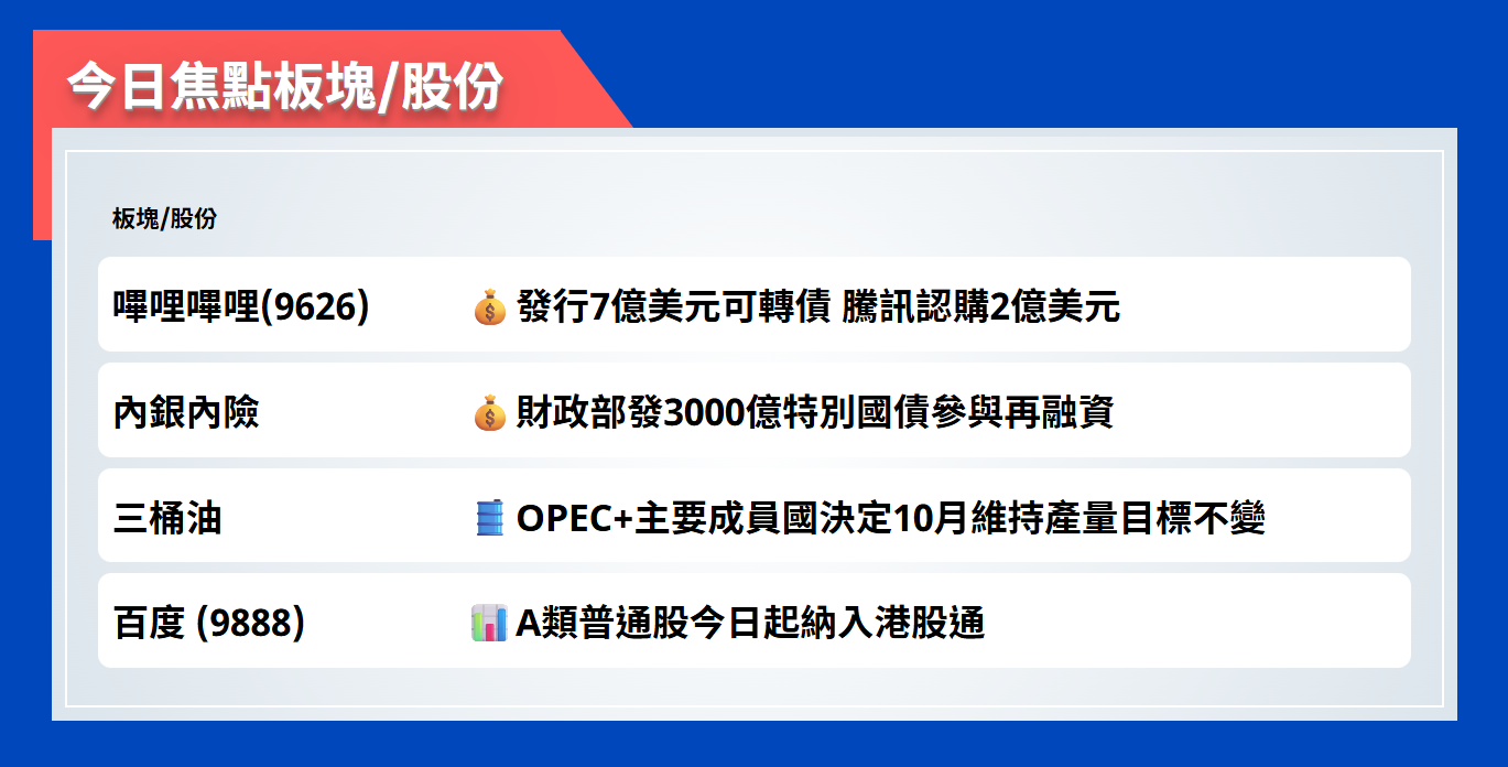 今日焦點股 | 嗶哩嗶哩發行7億美元可轉債，騰訊認購2億美元