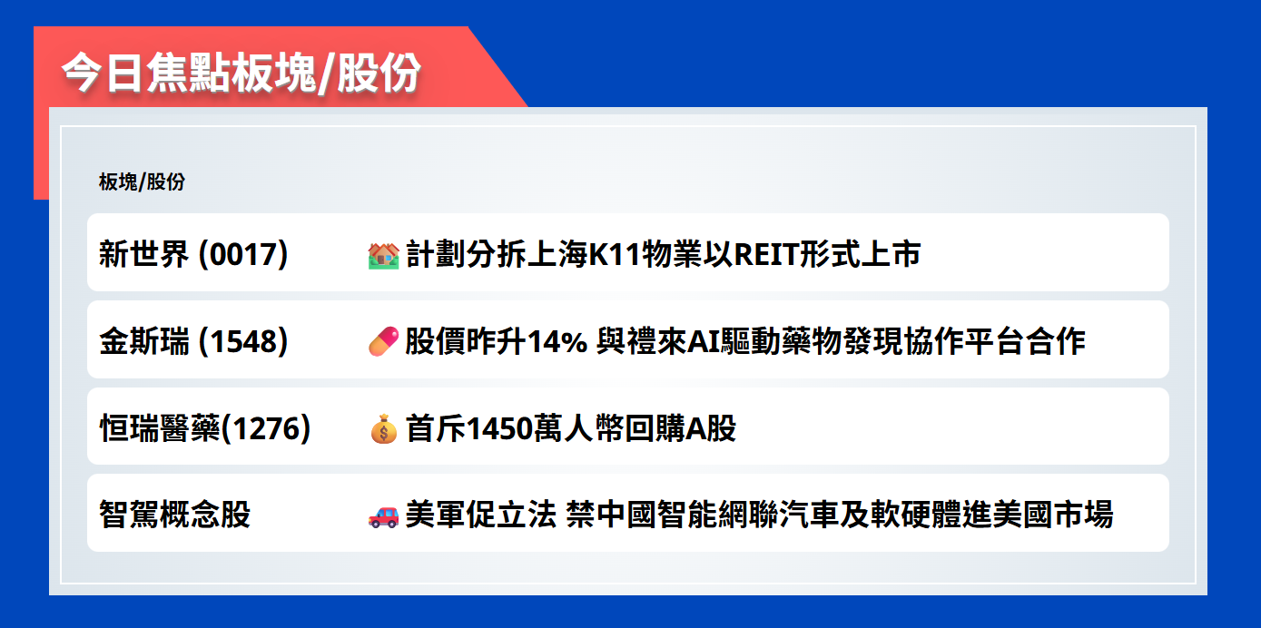今日焦點股 | 新世界計劃分拆上海K11物業以REIT形式上