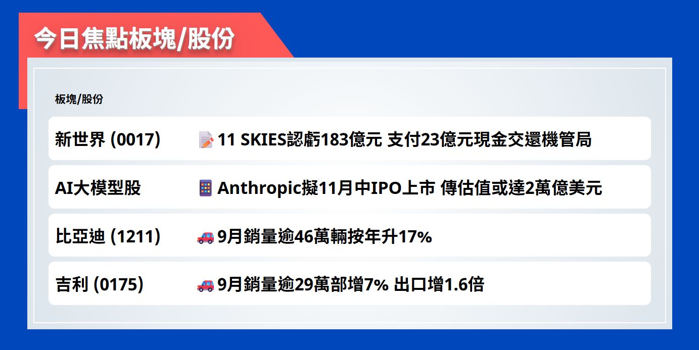 今日焦點股 | 新世界11 SKIES認虧183億元，支付23億元現金交還機管局
