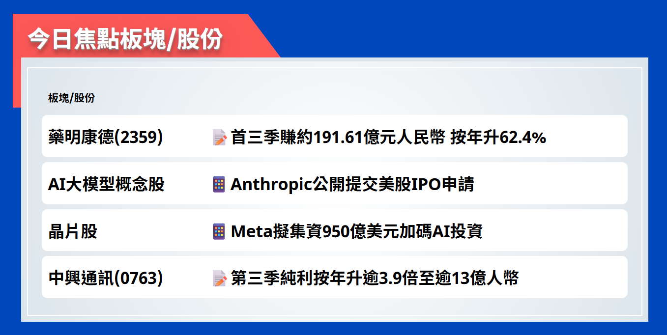 今日焦點股 | 藥明康德首三季賺約191.61億元人民幣，按年升62.4%