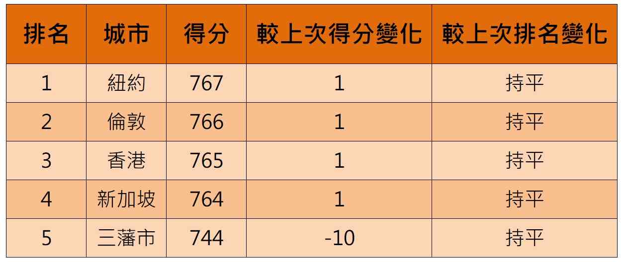 香港蟬聯「全球金融中心指數」全球第三，亞太區第一