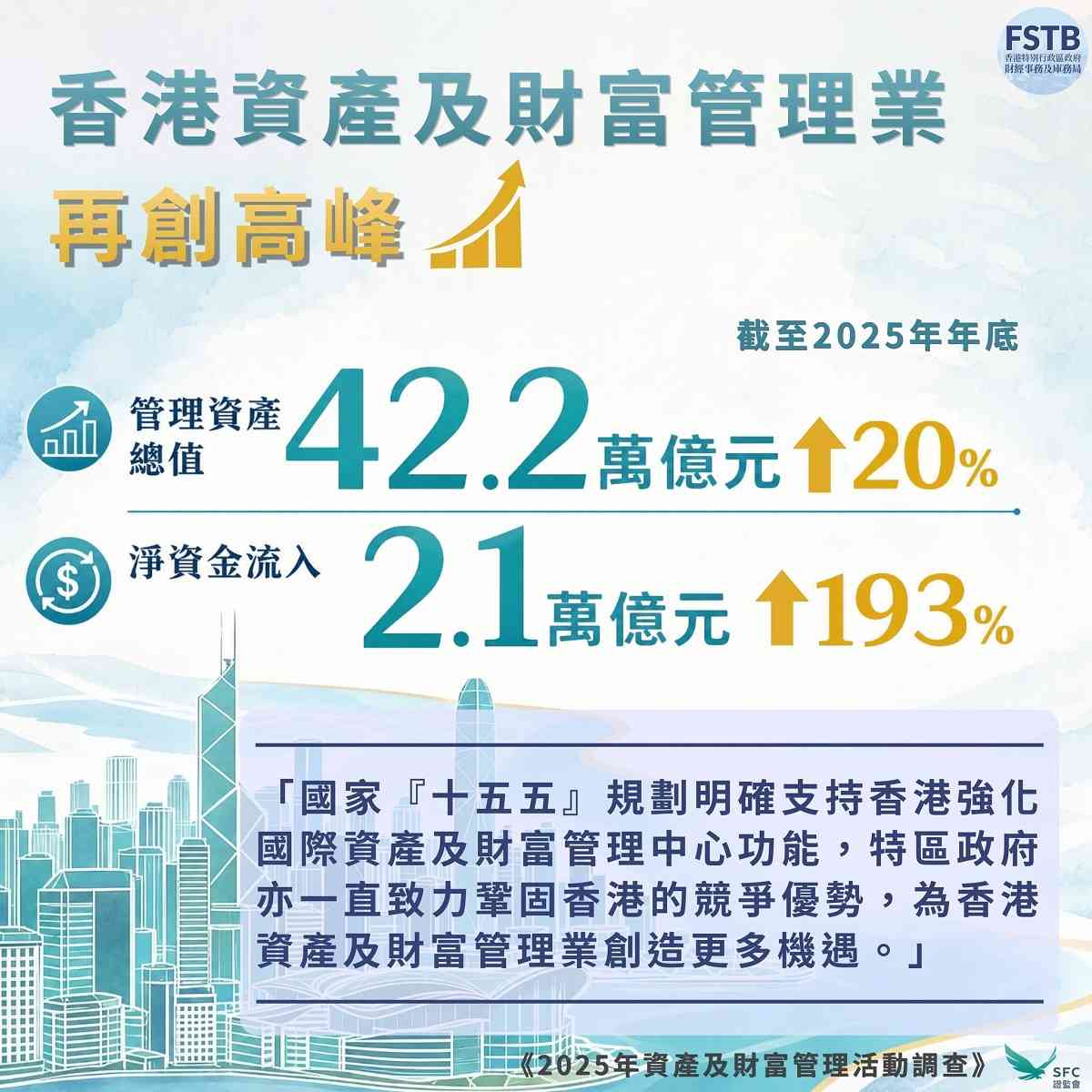 陳茂波：香港資產財富管理規模創新高，彰顯香港全球領先跨境財富管理樞紐地位