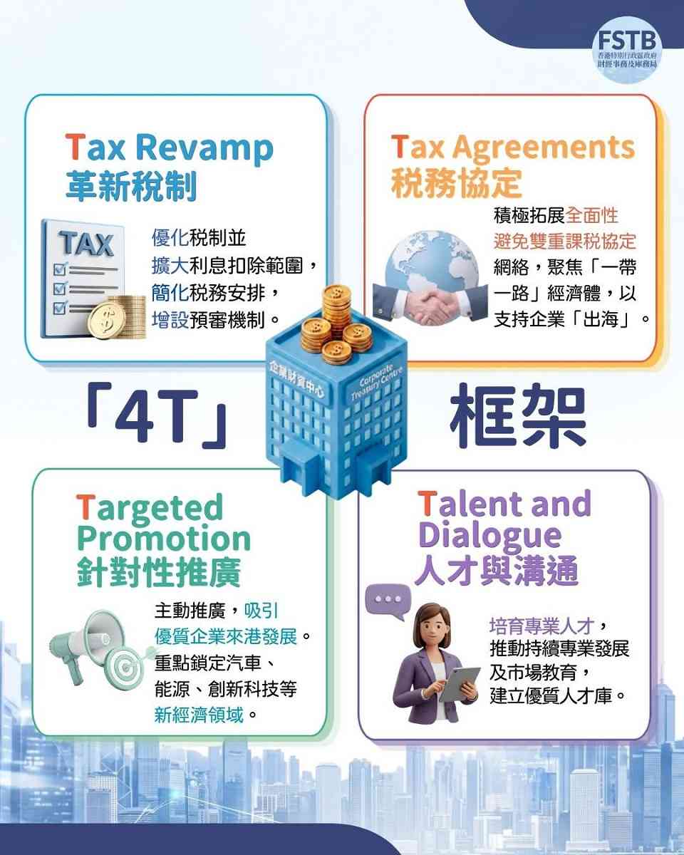 政府就革新企業財資中心稅務優惠制度展開公眾諮詢，擬引入分級制