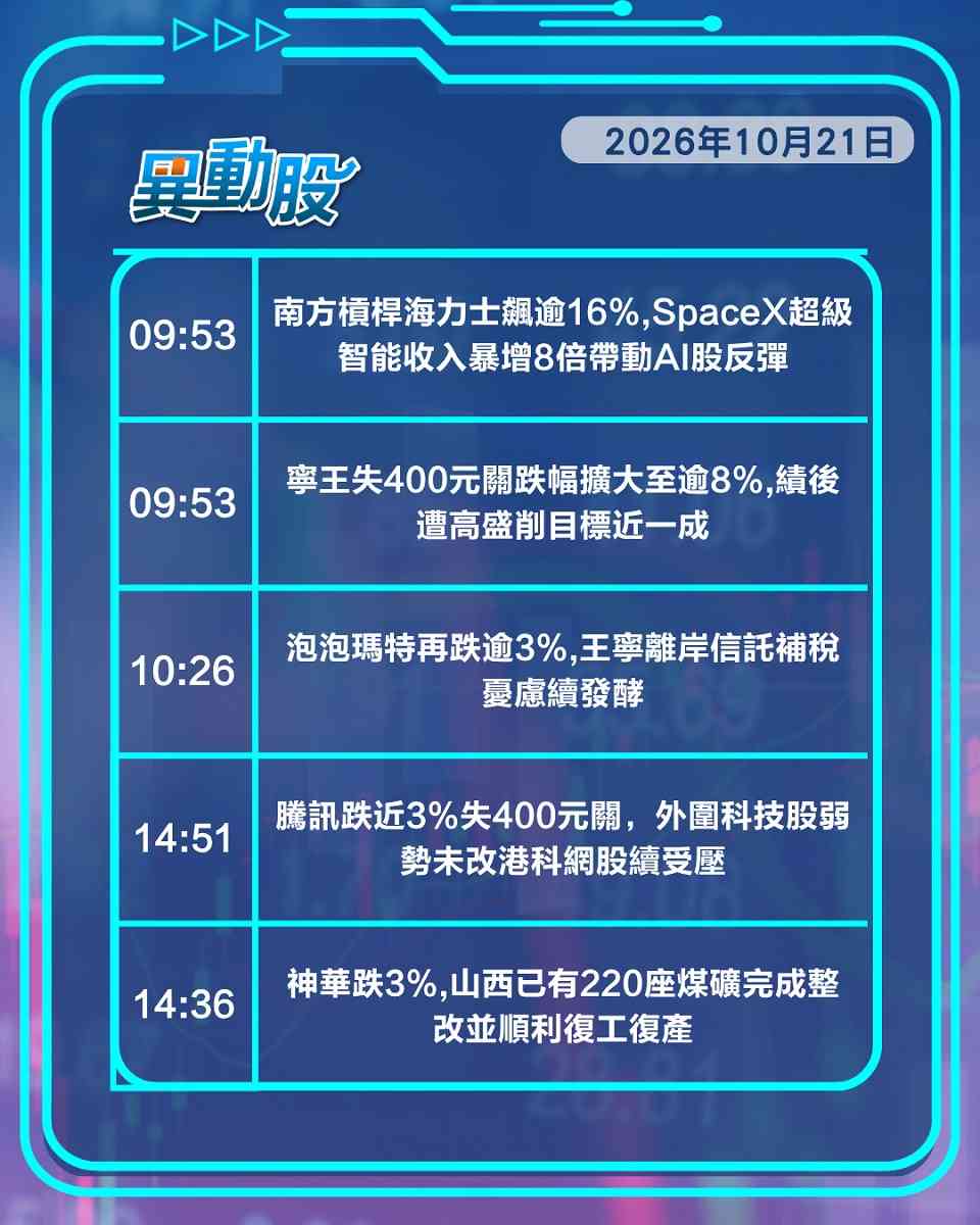 異動精選 | 寧王業績遜預期股價急插，騰訊失400元關股價見年半新低