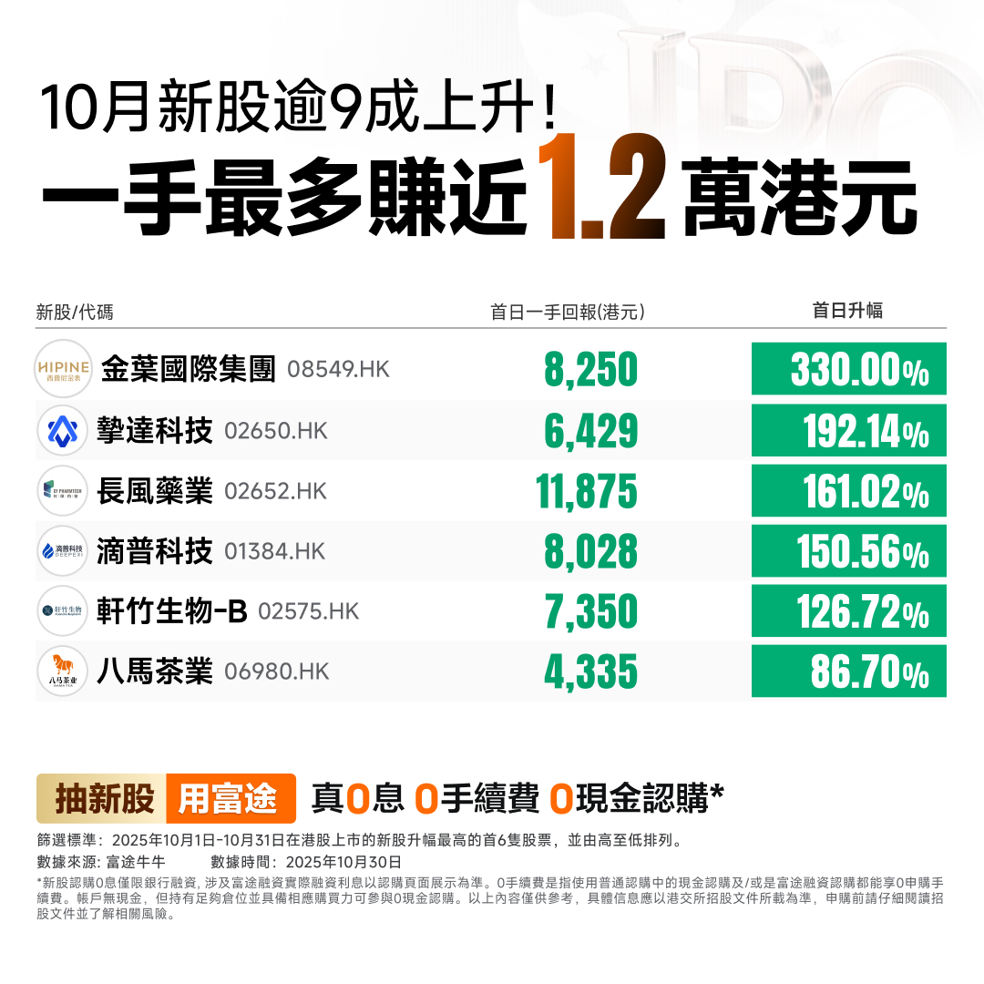 【港股IPO】新股市場搶風頭 10月新股即日食糊最勁賺近1.2萬 【港股IPO】新股市場搶風頭 10月新股即日食糊最勁賺近1.2萬