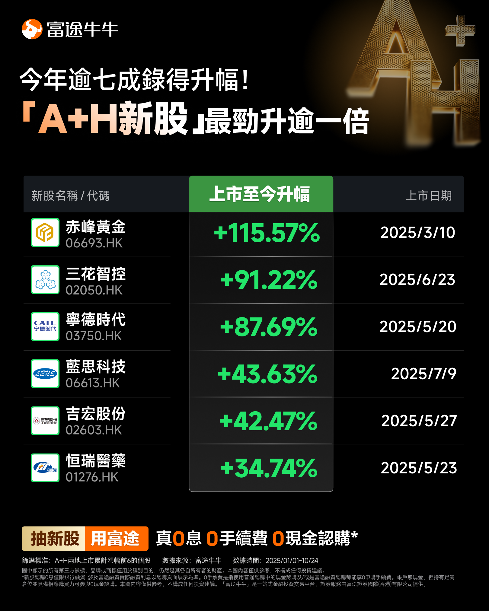 【港股IPO】新股市場搶風頭 10月新股即日食糊最勁賺近1.2萬 【港股IPO】新股市場搶風頭 10月新股即日食糊最勁賺近1.2萬