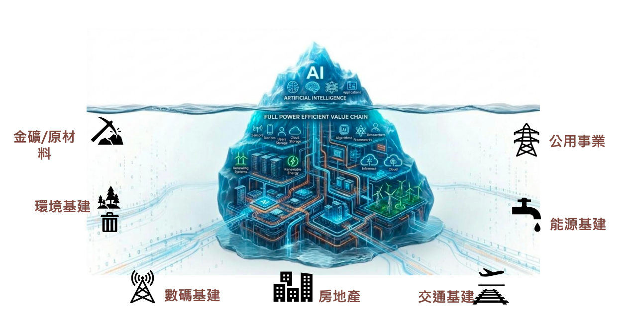 科技股以外的AI投資機遇　實體資產成市場新寵