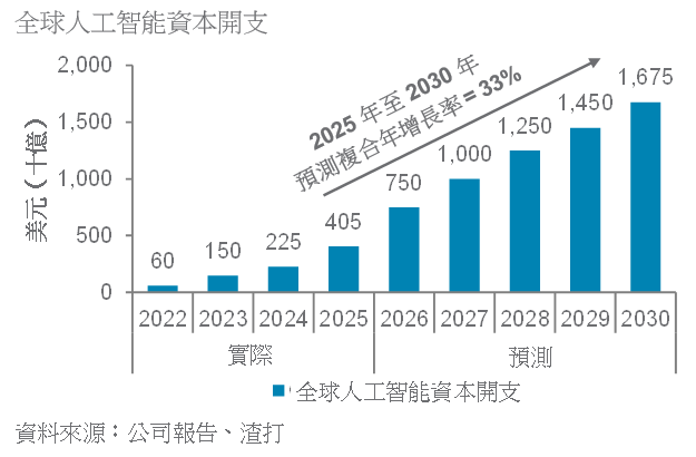 渣打鄭子豐:AI開支未見降溫 半導體正值分段吸納時機 渣打鄭子豐:AI開支未見降溫 半導體正值分段吸納時機