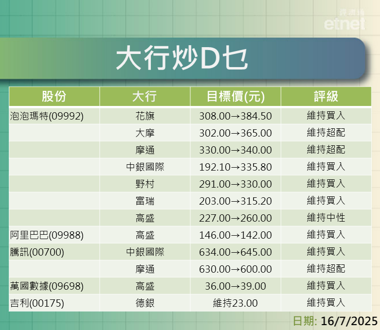 大行報告 | 泡泡瑪特盈喜大行齊擁抱，最牛看$384.50
