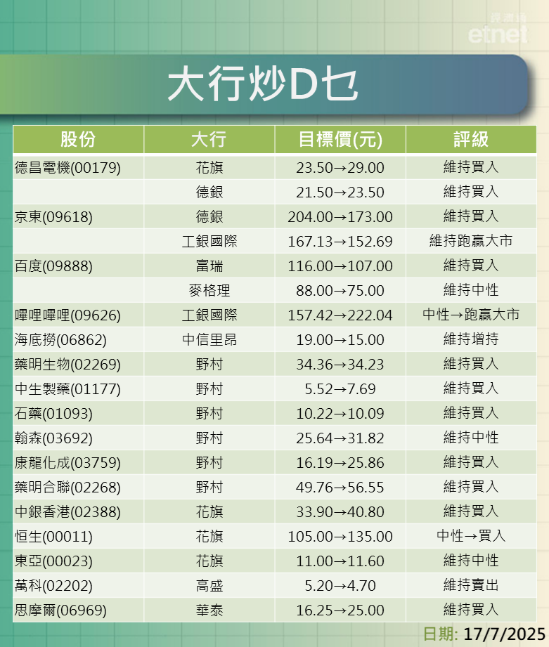 大行報告 | 德昌電機有鑊氣，花旗牛看$29