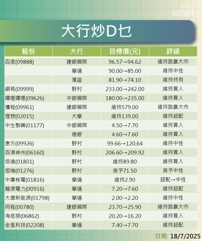 大行報告 | 百度、網易、B站、攜程、理想、藥股及電力股最新評級/目標價，一表盡掌握