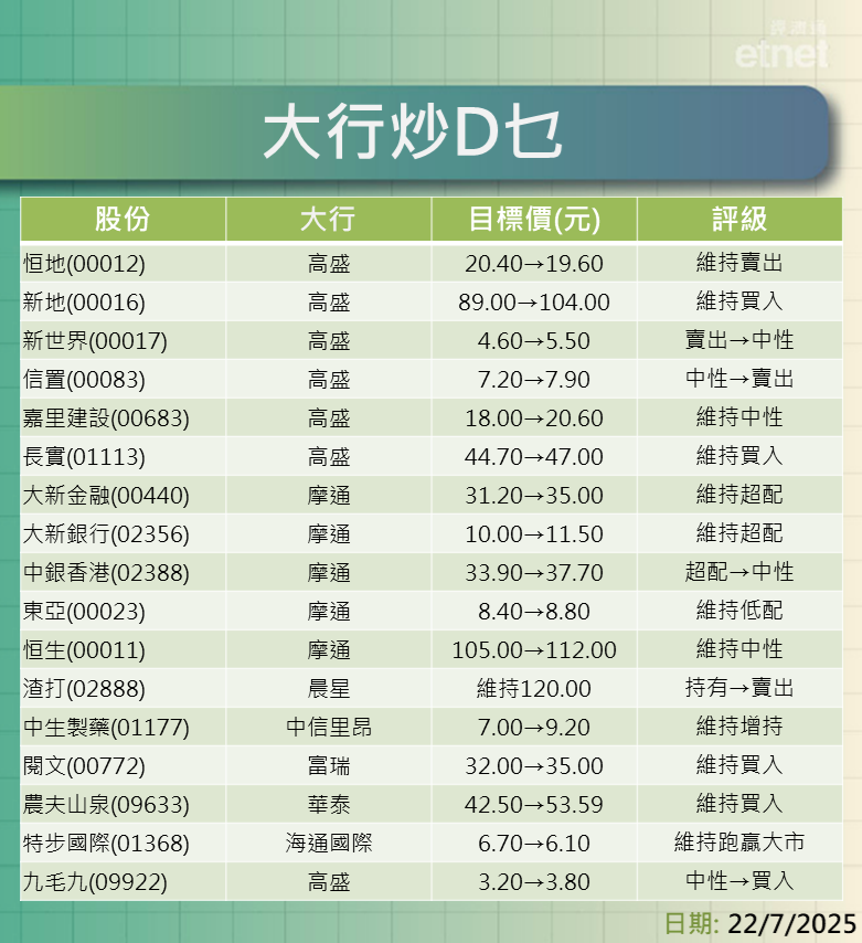 大行報告 | 高盛點評地產股最看好新地，摩通評港銀看大新金融$35