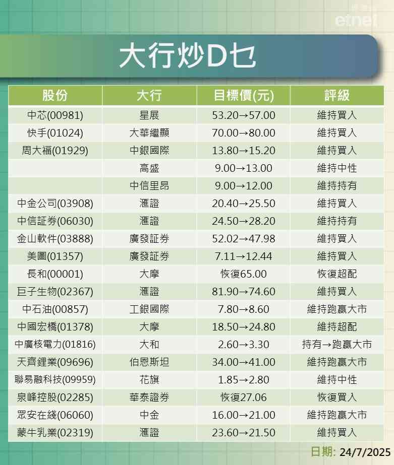 大行報告 | 中芯、快手、周大福、中金及中信証券最新評級/目標價