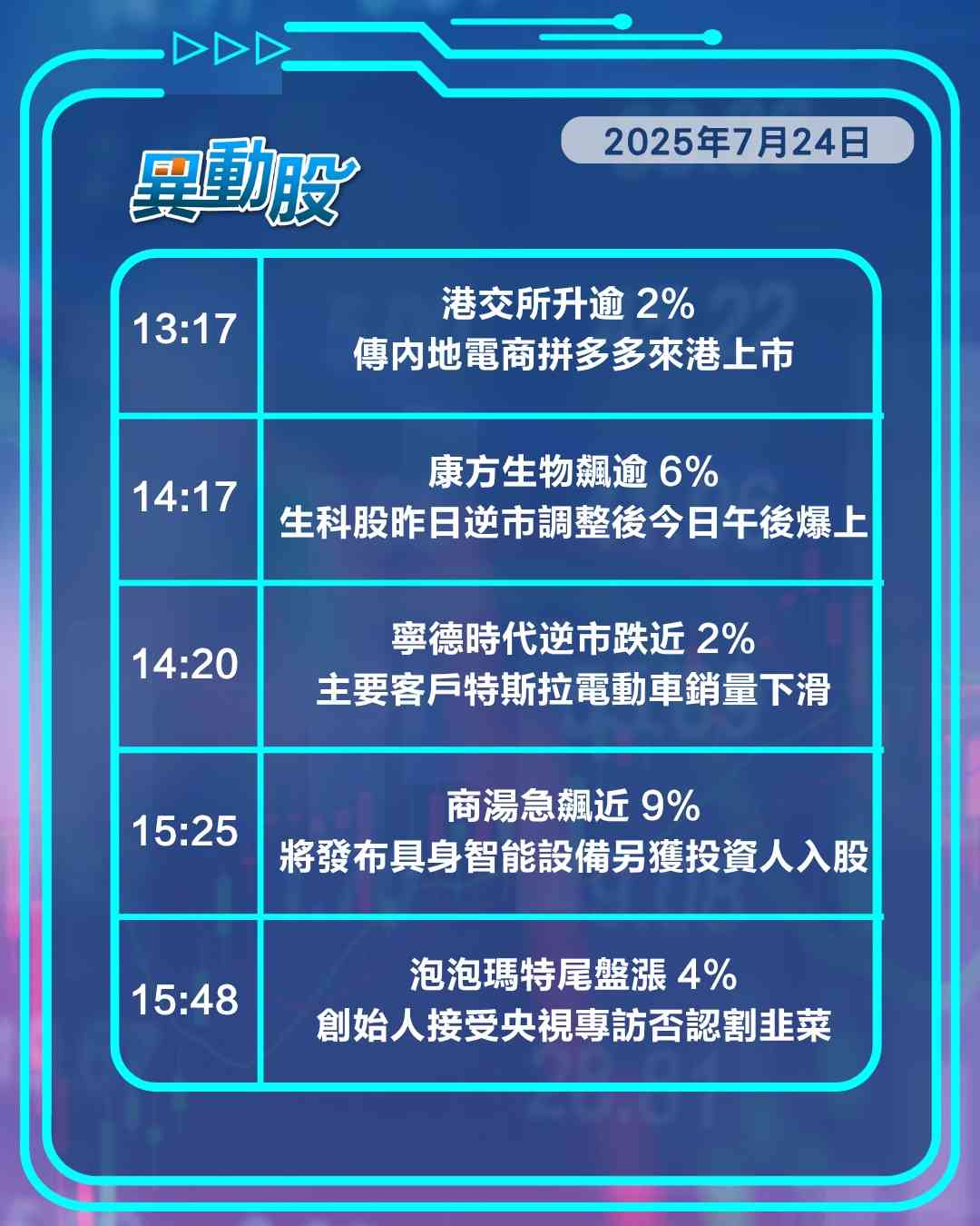 異動精選 | 拼多多或赴港上市推升港交所，滙控連續兩日登紅底