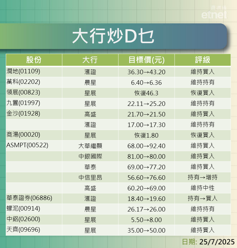 大行報告 | 內需股最新評級/目標價，一表盡掌握