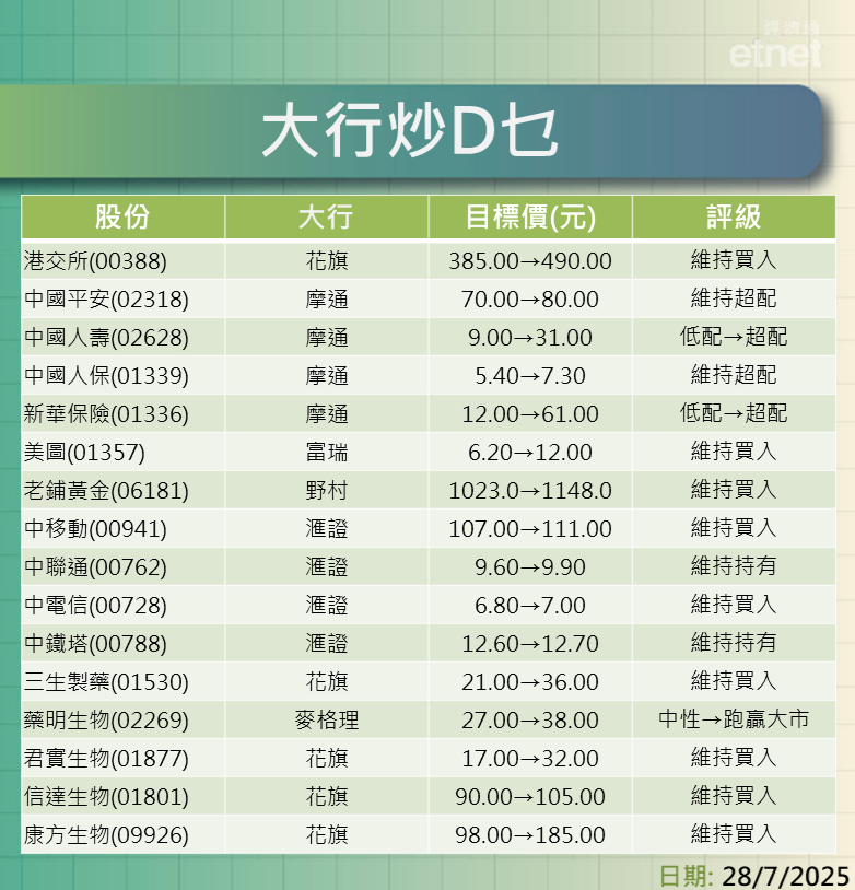 大行報告 | 花旗升港交所目標兩成七，摩通上調內險股目標價