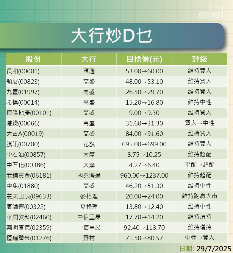 大行報告 | 滙證看好長和見60元，高盛普升本地收租股目標