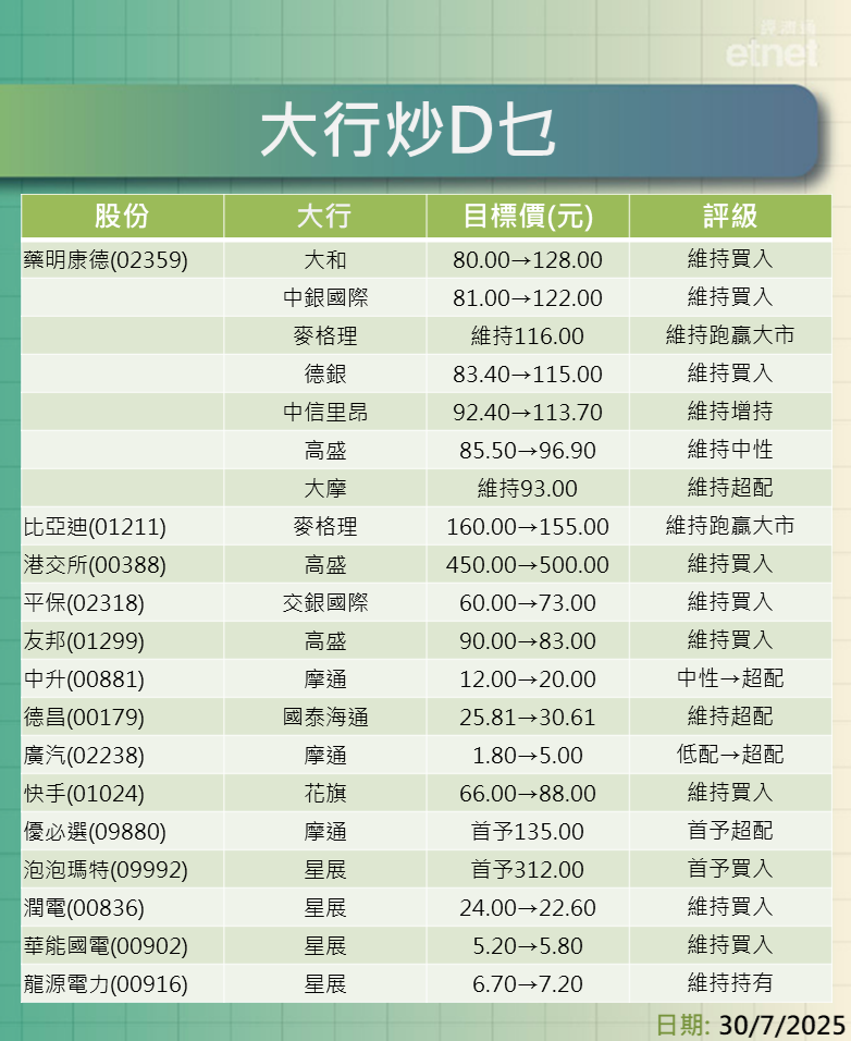 大行報告 | 藥明康德最牛看$128，仲有比亞迪、港交所、平保同友邦最新評級/目標價