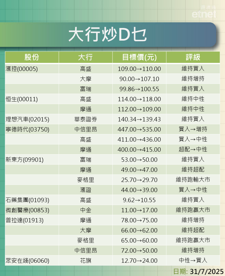 大行報告 | 滙控、恒生、理想、寧德、新東方及石藥最新評級/目標價
