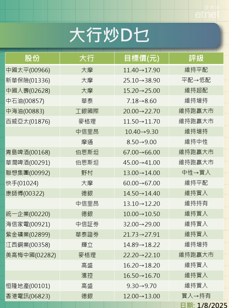 大行報告 | 內險、油股及啤酒股最新評級/目標價，大摩看國壽$25