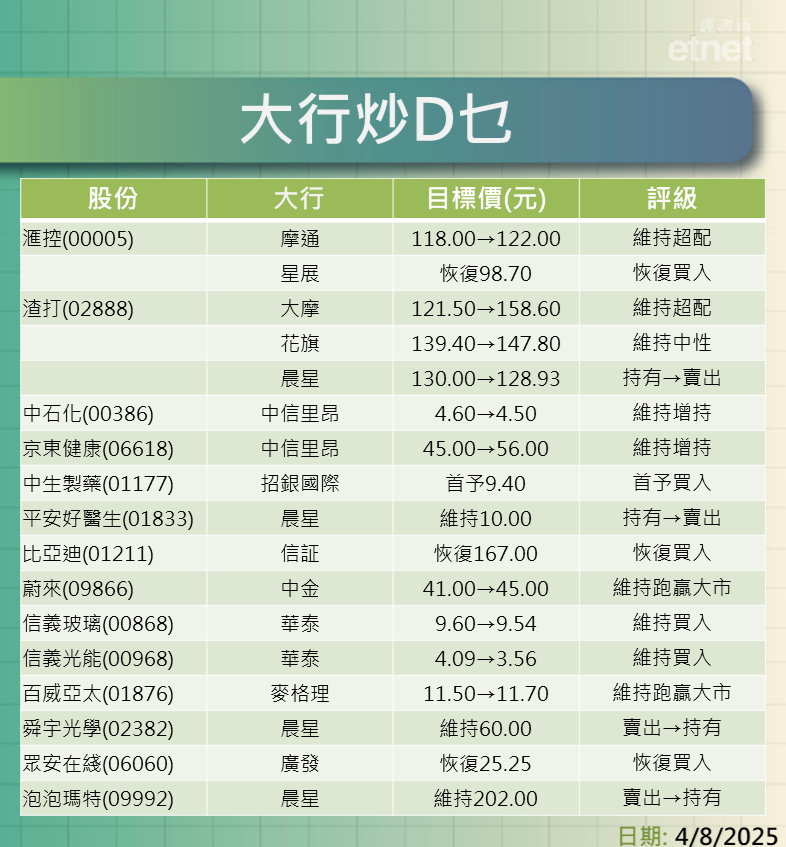 大行報告 | 摩通看滙控$122大摩看渣打$158.6