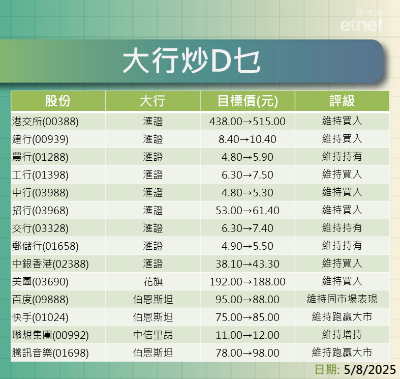 大行報告 | 滙證升港交所目標至$515，另薦買內銀牛看建行$10.4