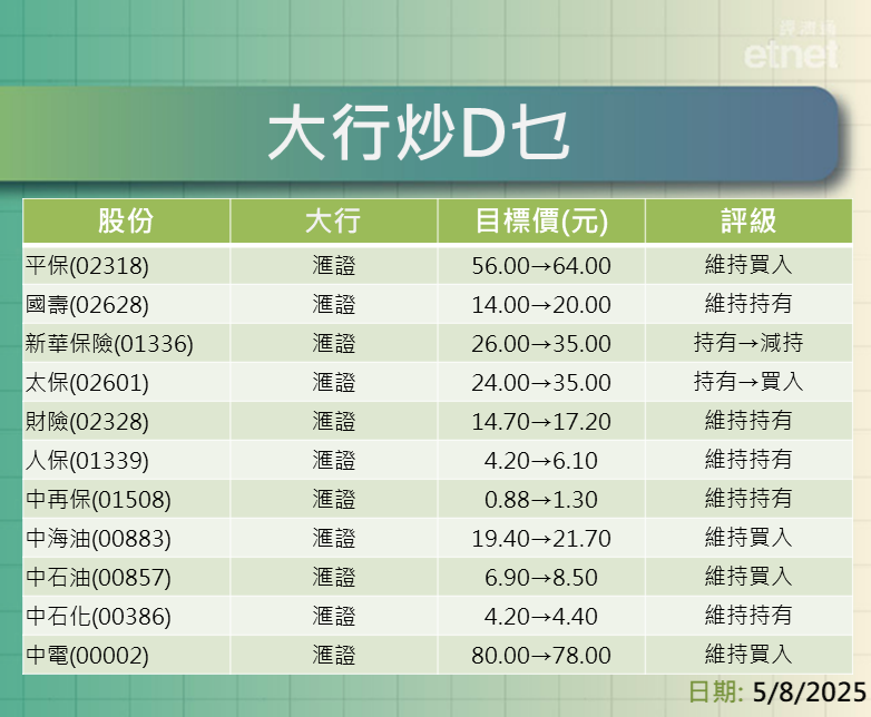 大行報告 | 滙證升港交所目標至$515，另薦買內銀牛看建行$10.4