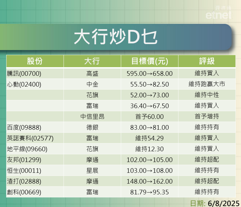 大行報告 | 高盛升騰訊目標近一成，多行大升心動公司目標
