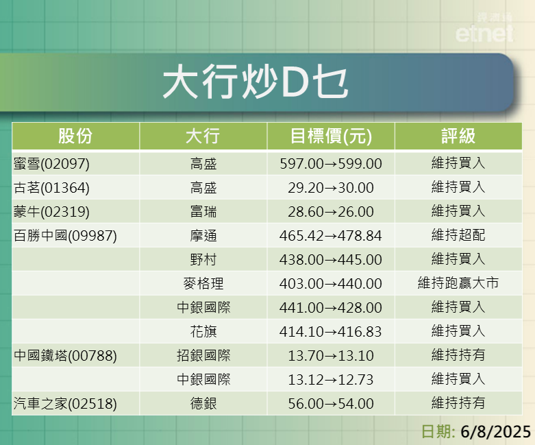 大行報告 | 高盛升騰訊目標近一成，多行大升心動公司目標