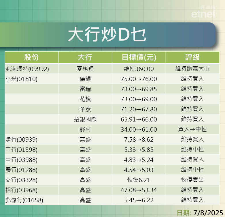 大行報告 | 泡泡瑪特、小米及內銀股最新評級/目標價，建行看$8.62