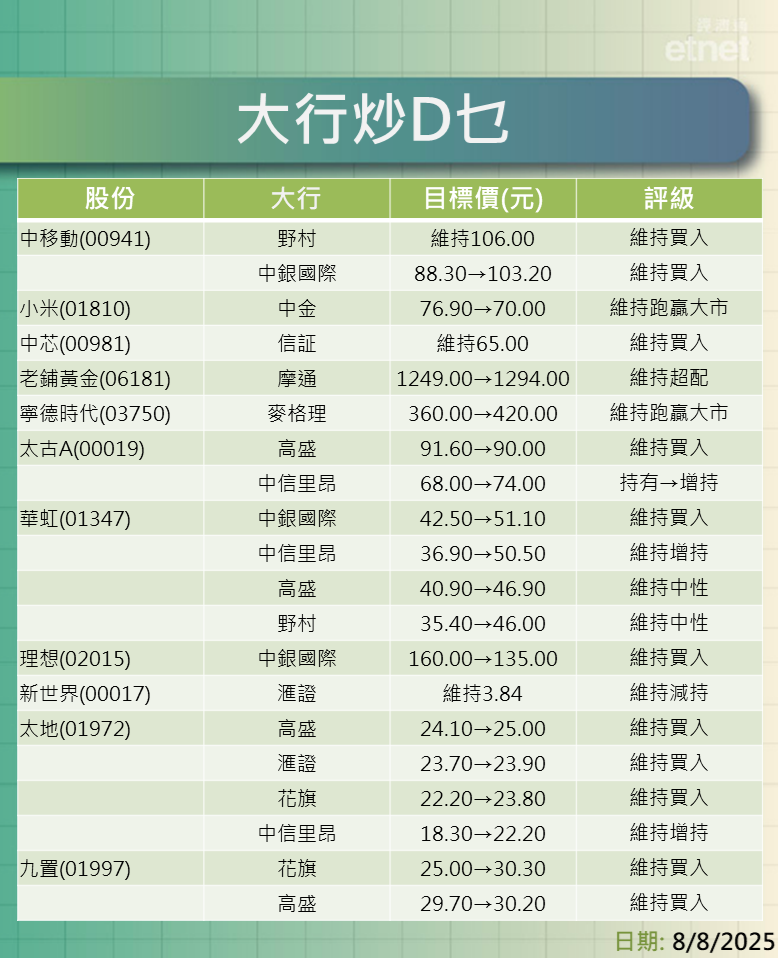 大行報告 | 中移動、小米、中芯、老鋪黃金、寧德時代及太古最新評級/目標價