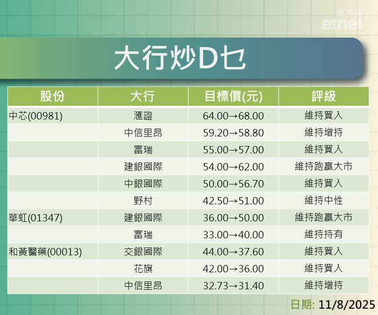 大行報告 | 大行普升中芯、華虹目標價，和黃醫藥績後被看淡