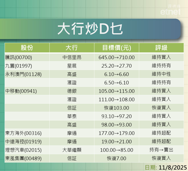 大行報告 | 大行普升中芯、華虹目標價，和黃醫藥績後被看淡