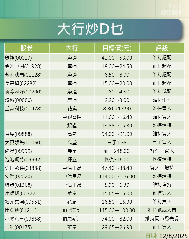 大行報告 | 摩通升濠賭股最少兩成，花旗看好丘鈦科技股價翻倍